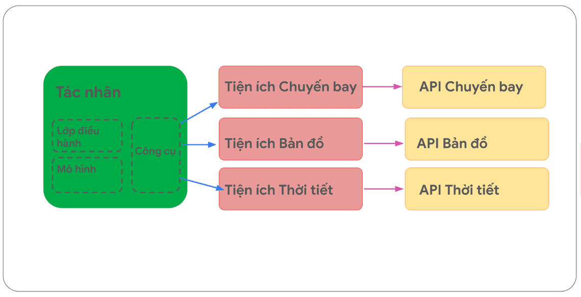 Hình 5. Quan hệ một-nhiều giữa Tác nhân, Tiện ích mở rộng và API