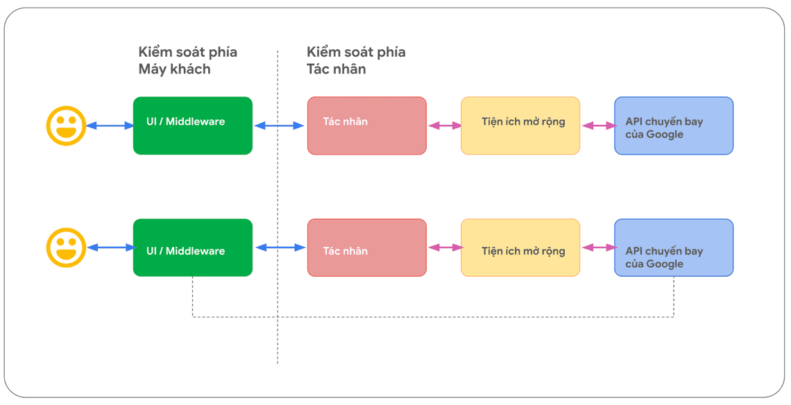 Hình 8: Phân quyền kiểm soát phía máy khách (client) so với phía tác nhân (agent) cho tiện ích mở rộng và gọi hàm (function calling)