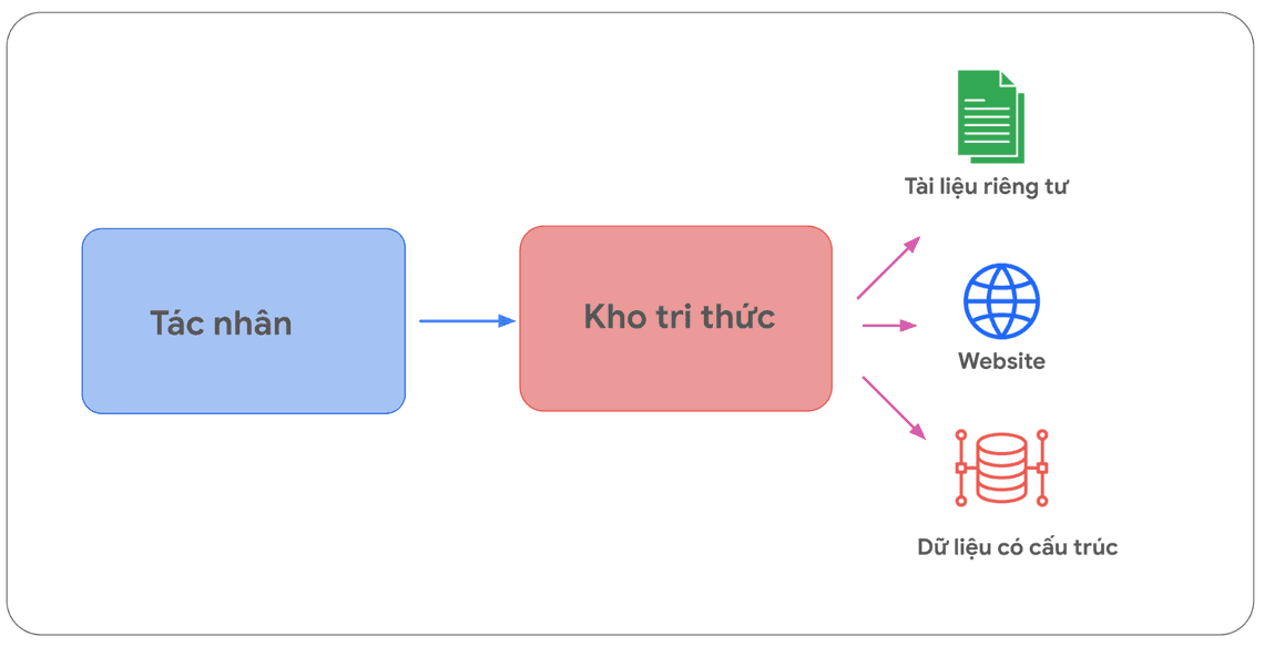 Hình 11. Kho tri thức (Data Stores) kết nối Tác nhân với các nguồn dữ liệu cập nhật theo thời gian thực với nhiều kiểu dữ liệu khác nhau.