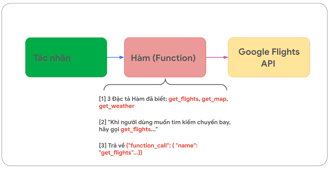 Hình 7. Hàm tương tác với các API bên ngoài như thế nào?