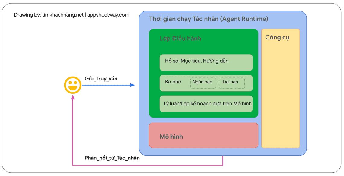 Hình 1: Kiến trúc tổng quan và các cấu phần của Tác nhân