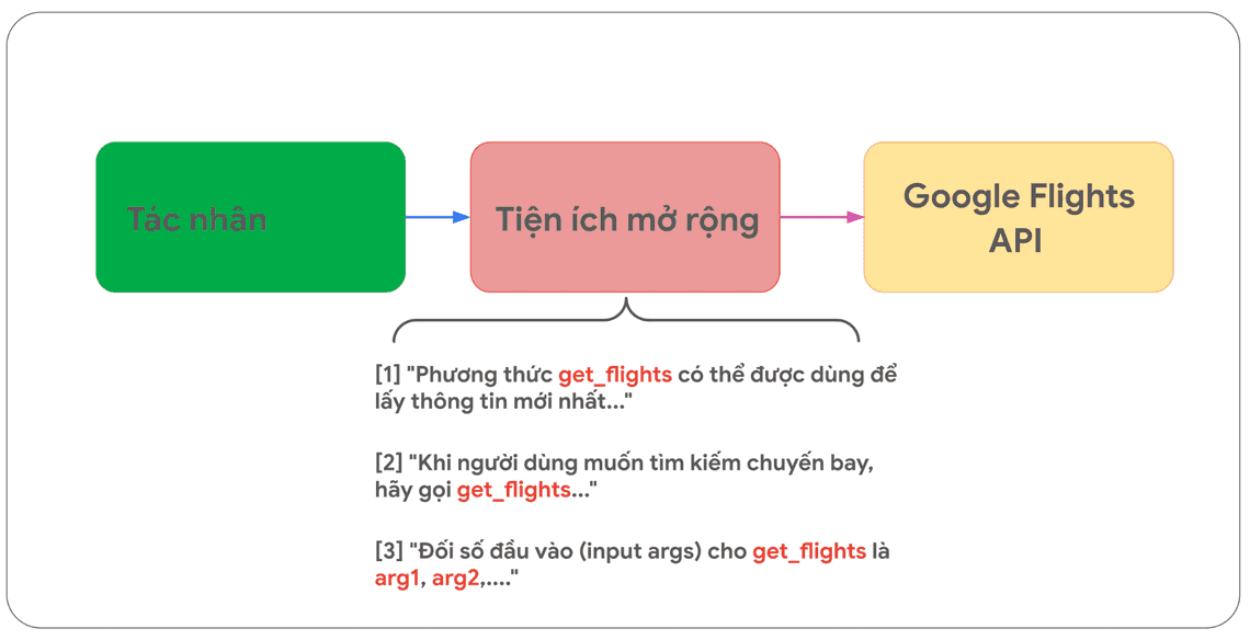 Hình 4. Tiện ích mở rộng kết nối Tác nhân với API Bên ngoài