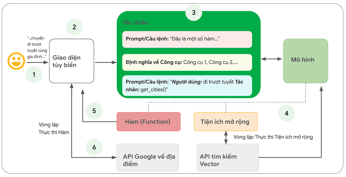 Trong Hình 15: mô tả một kiến trúc mẫu của một tác nhân được xây dựng trên nền tảng Google Vertex