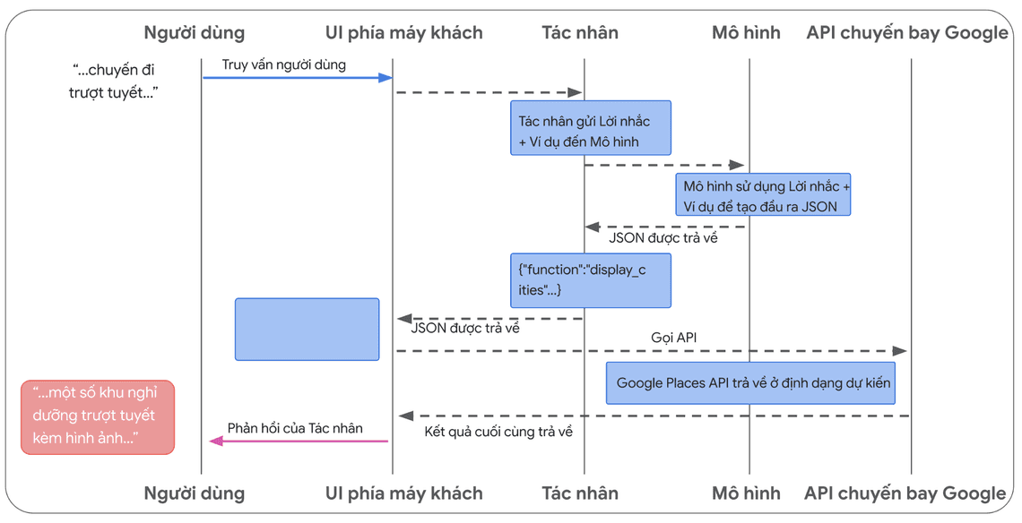 Sơ đồ 9: Trình tự hiển thị vòng đời của một Lệnh gọi hàm (Function Call).
