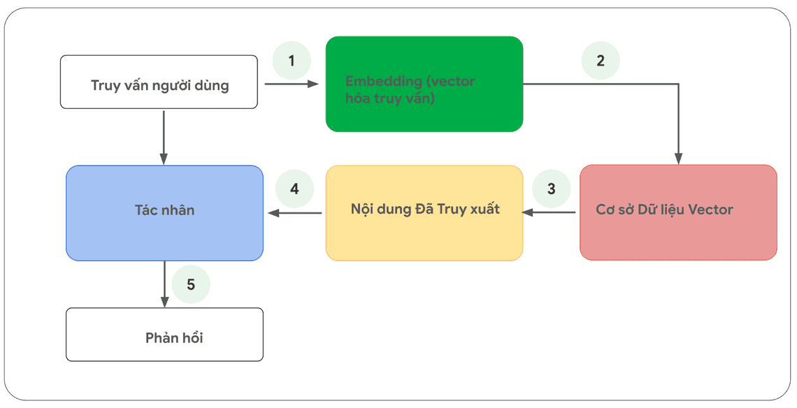 Hình 13: Vòng đời từ khi yêu cầu người dùng và đến khi Tác nhân phản hồi trong ứng dụng dựa trên RAG