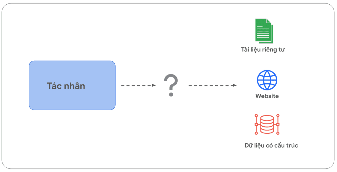 Hình 10. Tác nhân tương tác với dữ liệu có cấu trúc và phi cấu trúc như thế nào?