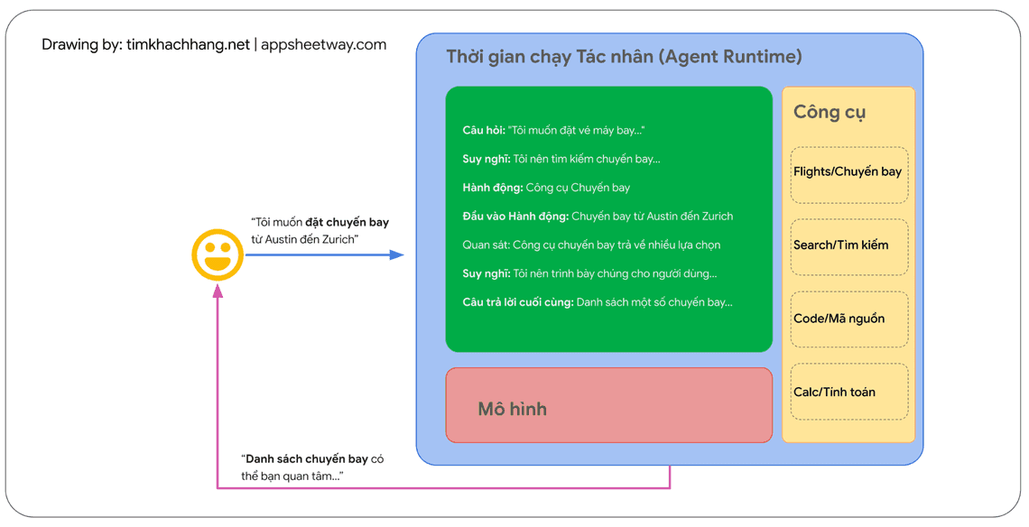 Hình 2. Ví dụ về tác nhân sử dụng khuôn mẫu ReAct trong lớp điều hành