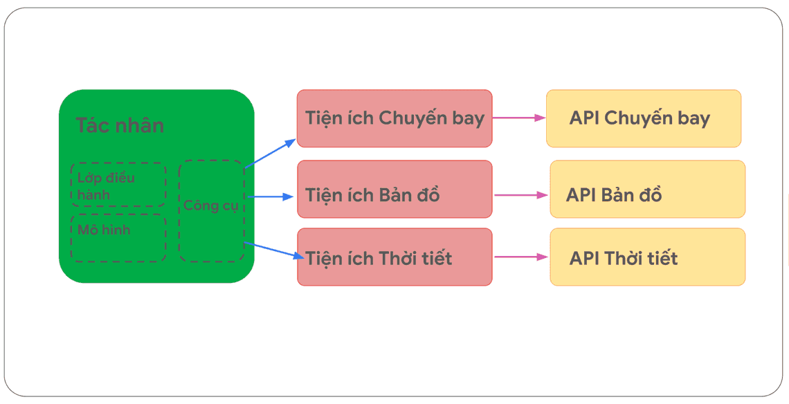 Hình 5. Quan hệ một-nhiều giữa Tác nhân, Tiện ích mở rộng và API