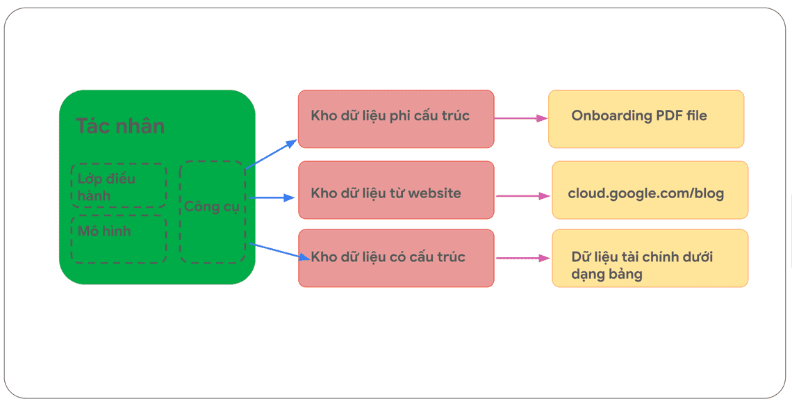 Hình 12. Mối quan hệ một-nhiều giữa tác nhân và kho tri thức (data stores) có nhiều loại dữ liệu khác nhau đã được lập chỉ mục từ trước.
